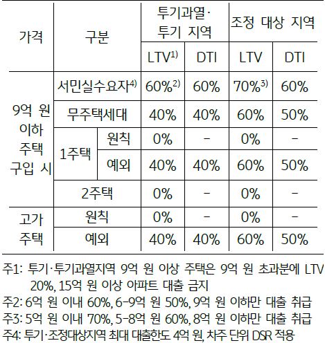 규제 완화 전 주택담보대출(LTV 및 DTI)의 규제 정도를 나타낸 표.