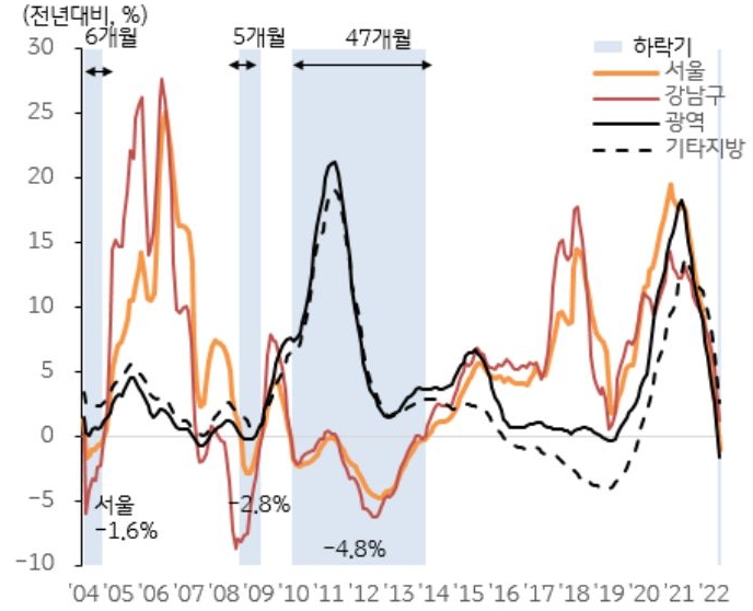서울 전체, 강남구, 광역시, 기타지방의 아파트 매매가격 변동률을 나타낸 선 그래프. 하락기 구간 따로 표시하였고, 2004년부터 2022년까지의 기간이 나타남.