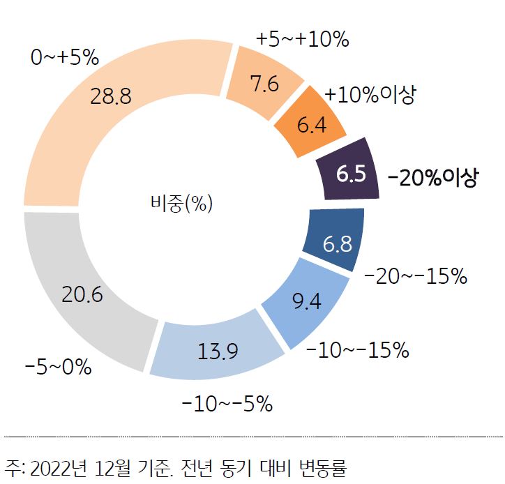 아파트의 가격 변동률 비중을 나타낸 원 그래프. 2022년 12월 전년 동기 대비 변동률을 나타냄.