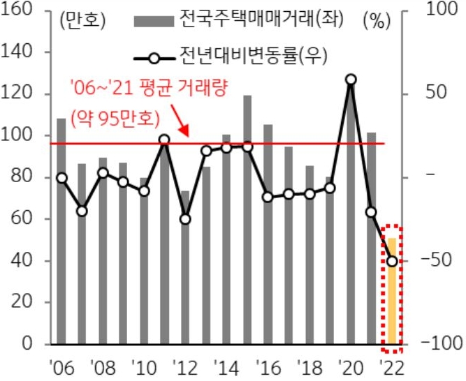 전국 연간 주택매매거래량을 나타낸 막대 그래프와 전년 대비 변동률을 나타낸 선 그래프. 2006년부터 2022년까지의 기간이 나오며, 2006년부터 2021년까지의 평균 거래선이 나온다.