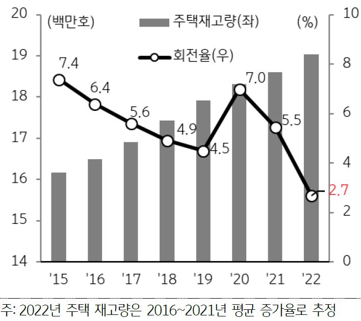 전국 주택의 재고량을 나타낸 막대 그래프와 회전율을 나타낸 선 그래프. 2015년부터 2022년까지의 기간 반영.