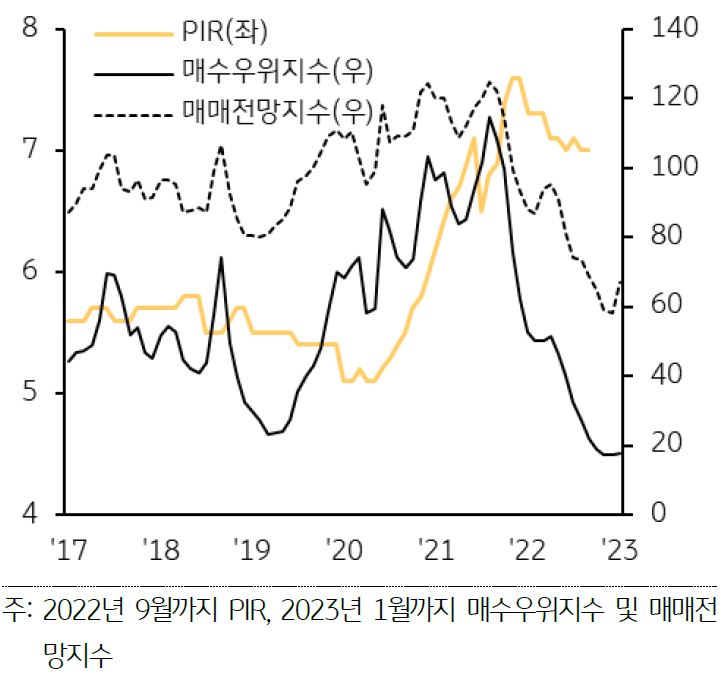 PIR, 매수우위지수, 매매전망지수의 추이를 나타낸 선 그래프. 2017년부터 2023년까지의 기간을 반영.