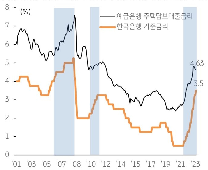 기준금리와 예금은행 주택담보대출금리의 추이를 나타낸 선 그래프. 2001년부터 2023년까지의 기간이 반영됨.