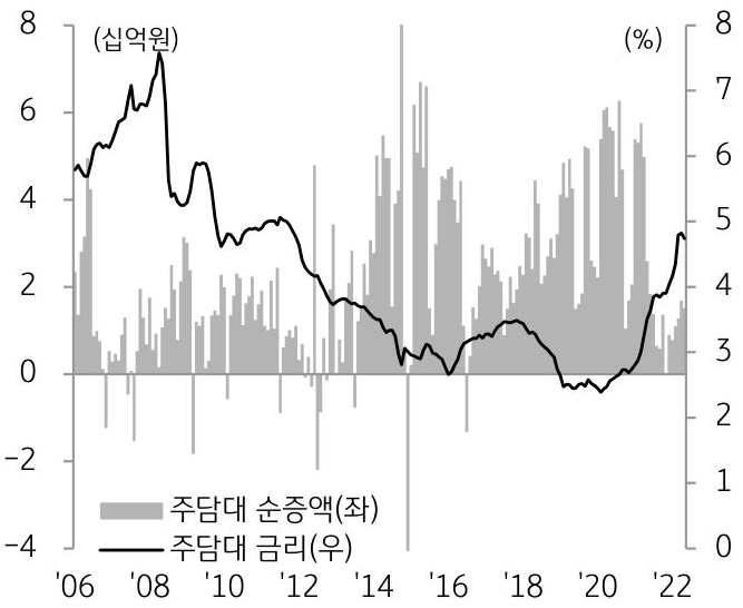 주택담보대출 금리를 나타낸 막대 그래프와 순증액을 나타낸 선 그래프. 2006년부터 2022년까지의 기간을 반영.