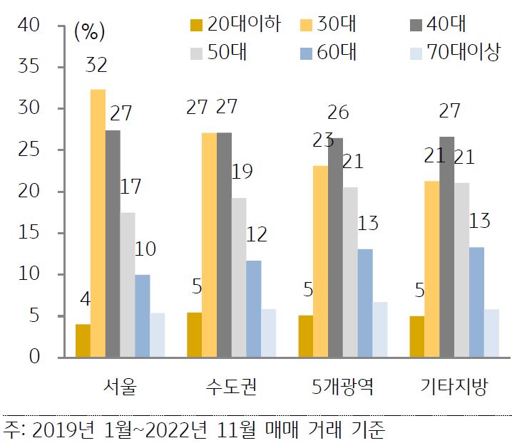 서울, 수도권, 5개광역시, 기타지방의 연령대별 아파트 구매자 비중을 나타낸 막대 그래프. 2019년 1월부터 2022년 11월까지의 매매를 기준으로 한다.