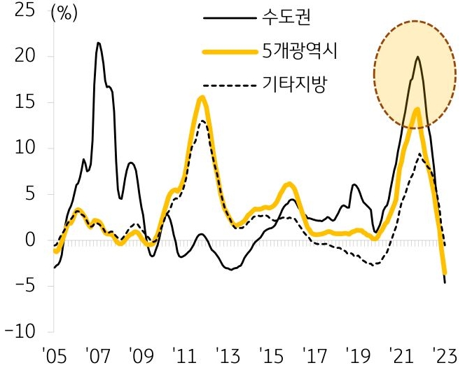 수도권, 5개광역시, 기타지방의 주택매매가격 변동률 추이를 나타낸 선 그래프. 2005년부터 2023년까지의 기간이 반영됨.