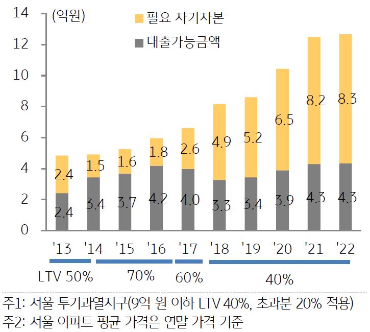 서울 아파트를 구입하는데 필요한 자기자본과 대출가능금액을 나타낸 막대 그래프. 2013년부터 2022년까지의 기간이 반영되었으며, 기간별 LTV도 나타남.