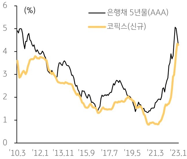 코픽스와 은행채 5년물 금리 추이를 나타낸 선 그래프. 2010년 3월부터 2023년 1월까지의 기간 반영.