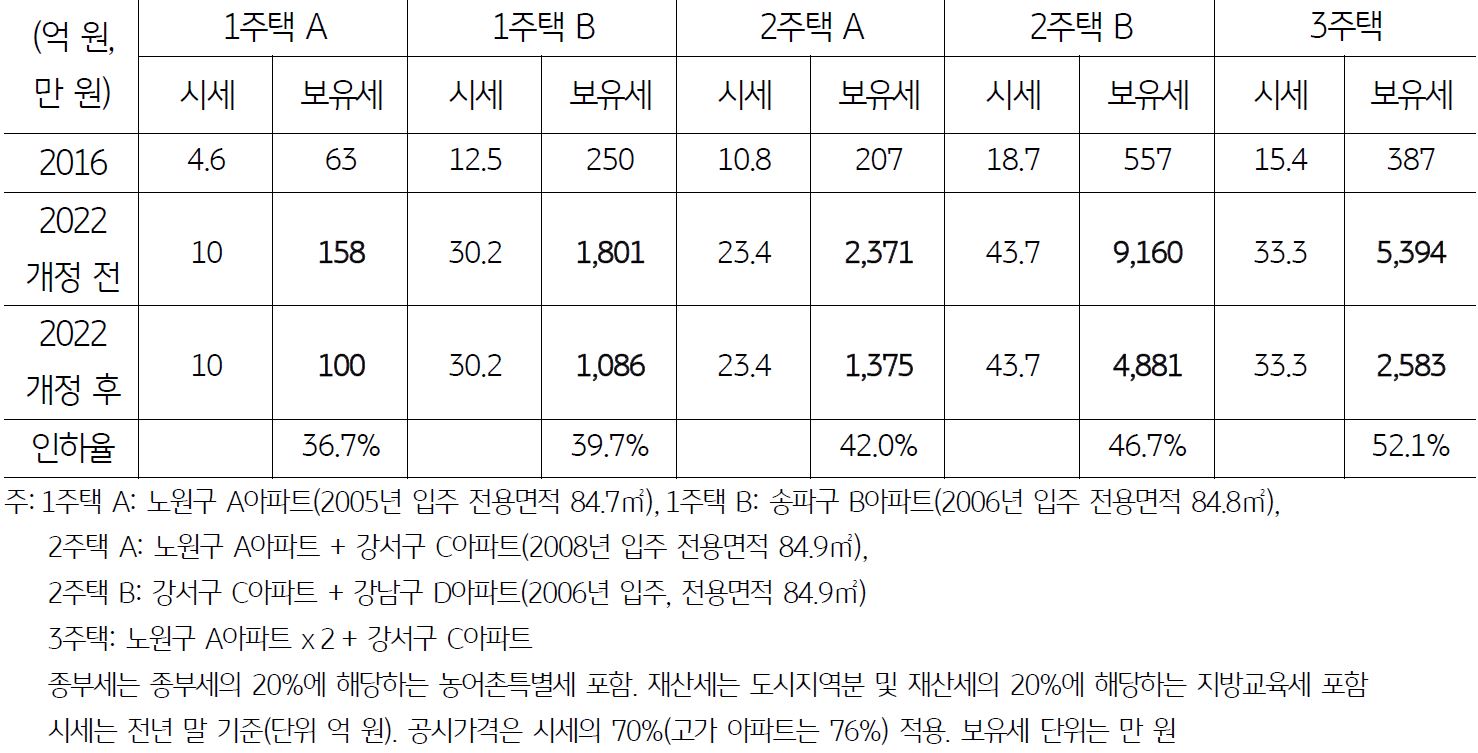 지방세법 시행령의 2022년 개정 전후의 보유세 변화를 나타낸 표.
