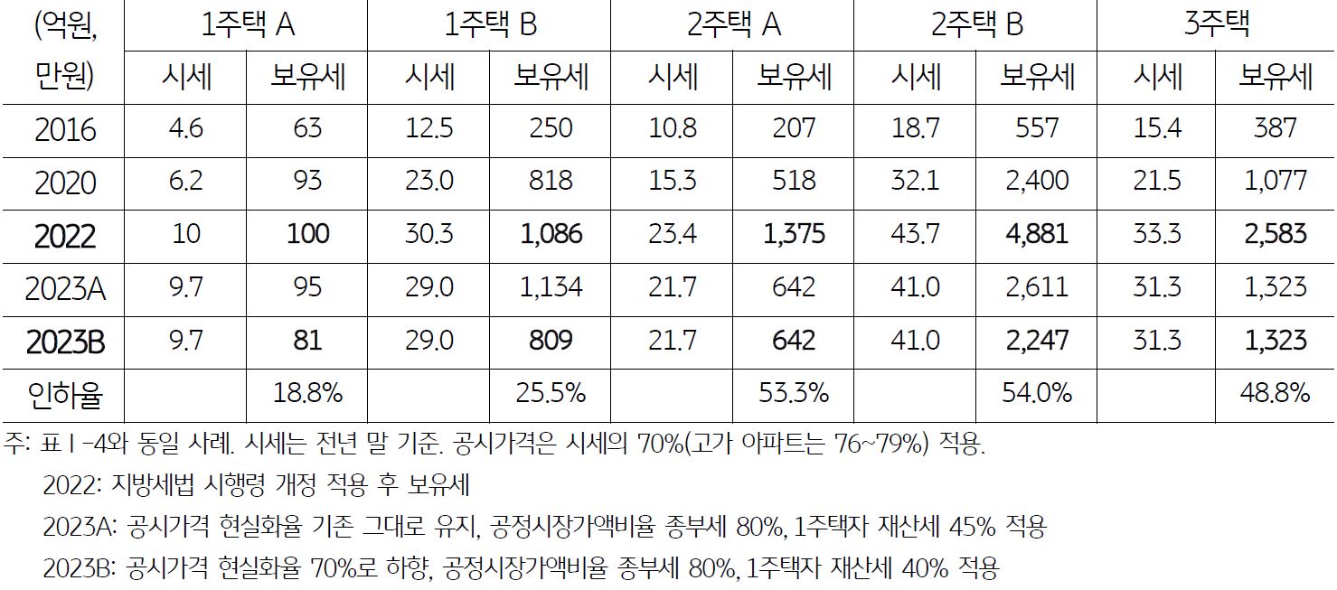 2023년 보유세 세제 개편 이후 보유세 부담이 추가적으로 감소한 것을 보여주는 표.