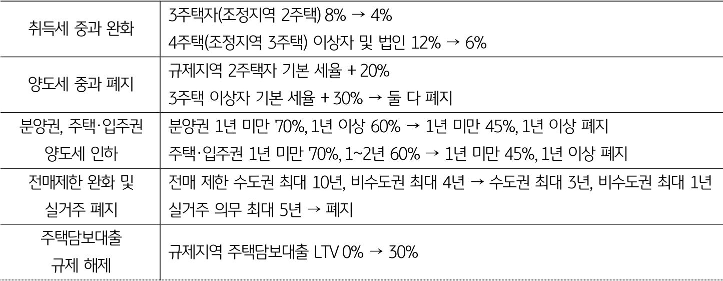 2022년부터 2023년동안의 다주택자 규제 완화 정책을 보여주는 표. 5가지 정책 및 세부내용이 드러나있다.
