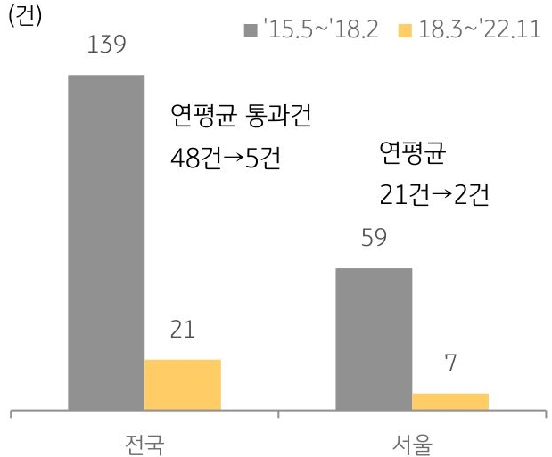 전국 및 서울의 규제 강화 전후 안전진단 통과건수를 나타낸 막대그래프. 2015년 5월부터 2018년 2월까지의 구간과 2018년 3월과 2022년 11월까지의 구간으로 나누어 나타냄.