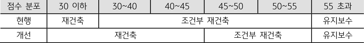 안전진단 판정 기준 개선안을 나타낸 표. 점수분포별로 현행안과 개선안의 차이를 보여준다.