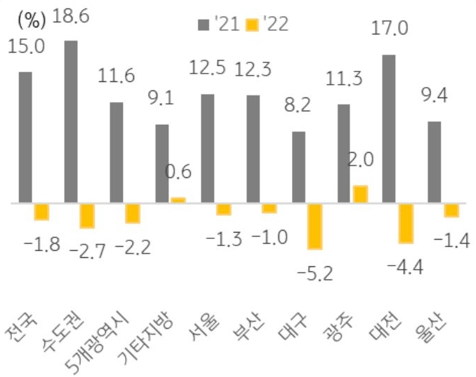 전국, 수도권, 5개광역시, 기타지방 등의 2021년, 2022년 지역별 주택매매가격 변동률을 나타낸 막대 그래프.