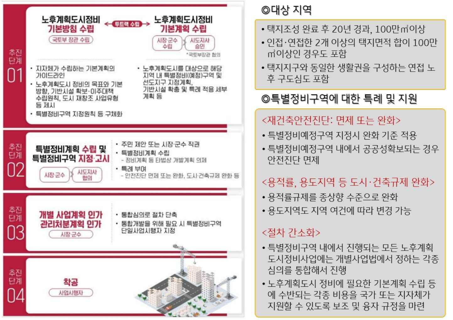 노후계획도시의 추진단계 및 대상지역, 특별정비구역에 대한 특례 및 지원 등에 관한 정보를 알려주고 있다.