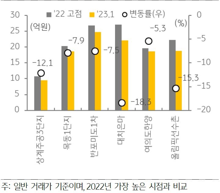 주요 재건축 아파트의 가격을 나타낸 막대 그래프. 2022년의 가격 고점과 2023년 1월의 가격을 비교하고 있으며, 변동률을 표시하였다.