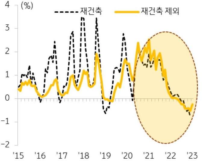 재건축 아파트 및 재건축을 제외한 아파트의 가격 추이를 나타낸 선 그래프. 2015년부터 2023년까지의 기간 반영.