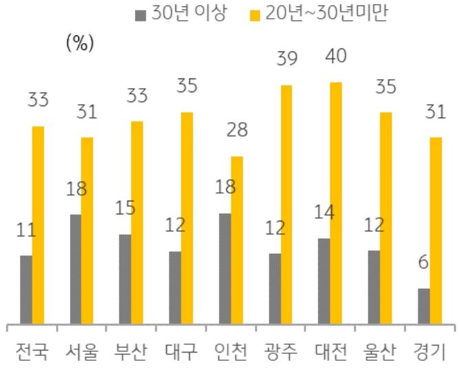 지역별로 노후 아파트의 비중을 나타낸 막대 그래프. 20년~30년 미만과 30년 이상의 아파트를 나타내고 있다.