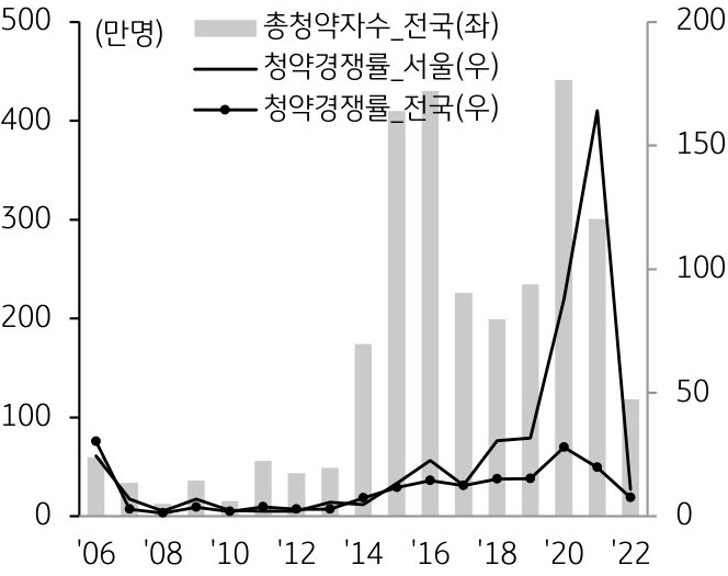 전국 총청약자수를 나타낸 막대 그래프와 전국과 서울의 청약경쟁률 추이를 나타낸 선 그래프. 2006년부터 2022년까지의 기간을 반영.