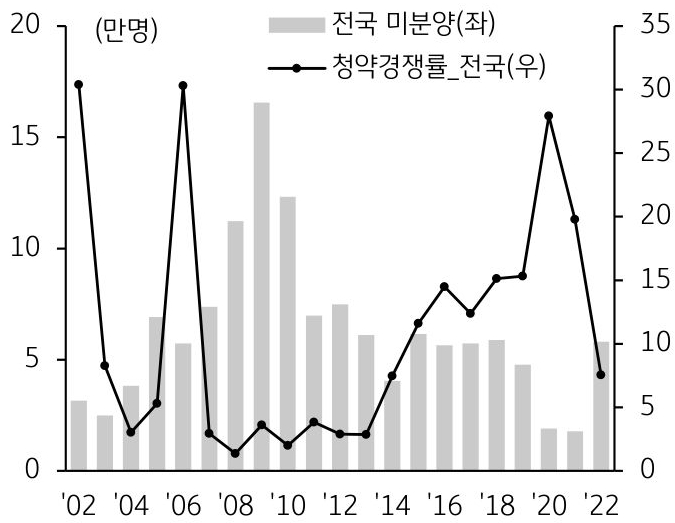 전국 미분양 추이를 나타낸 막대 그래프와 전국 청약경쟁률을 나타낸 선 그래프. 2002년부터 2022년까지의 기간을 반영.