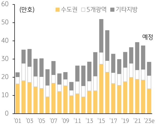 신규 아파트의 분양 물량 추이를 나타낸 막대 그래프. 수도권, 5개광역시, 기타지방별로 나누어 표현.