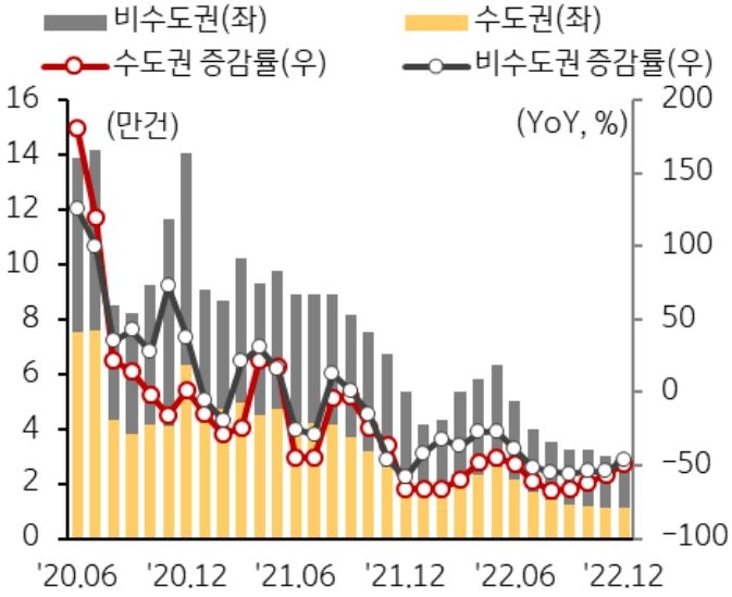 수도권과 비수도권의 주택매매거래량을 나타낸 막대 그래프와 전년동월대비 증감률을 나타낸 선 그래프. 2020년 6월부터 2022년 12월까지의 기간이 반영됨.