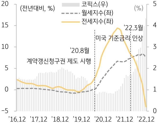 코픽스의 추이를 나타낸 막대 그래프와  전 월세 지수의 추이를 나타낸 선 그래프. 2016년 12월부터 2022년 12월까지의 기간을 반영.