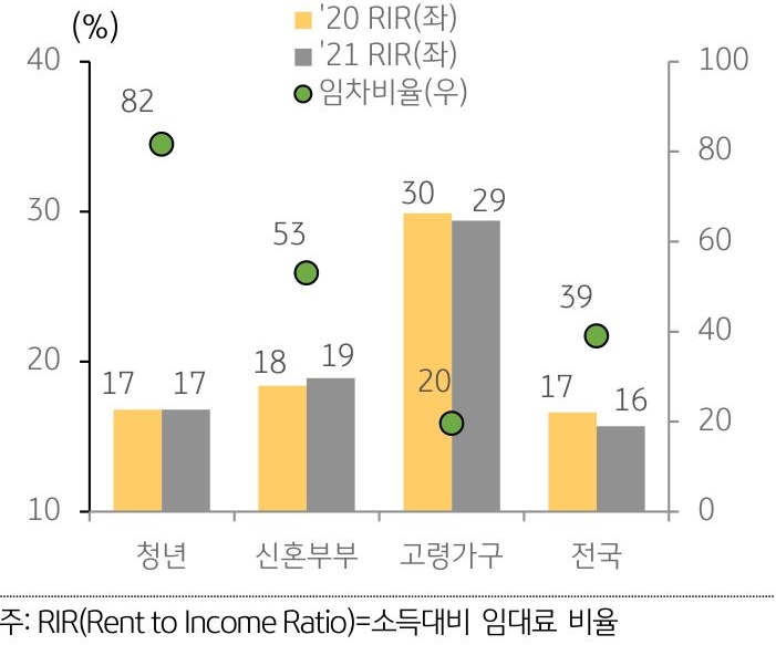 2020년과 2021년의 RIR를 가구 유형별로 나타낸 막대 그래프. 유형별로 임차비율을 나타내는 점도 찍혀있다.