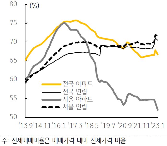 전국 및 서울의 아파트와 연립 주택 전세매매비율 추이를 나타낸 선 그래프. 2013년 9월부터 2023년 1월까지의 기간을 반영.