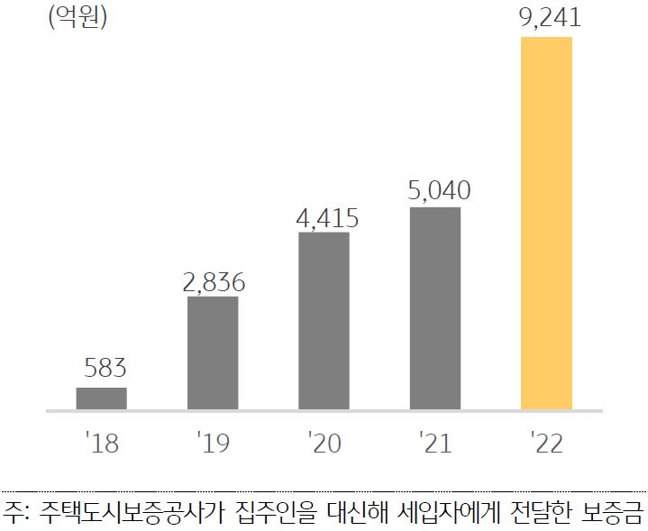 전세금반환보증보험의 대위변제 추이를 나타낸 막대 그래프. 2018년부터 2022년까지의 기간을 반영.