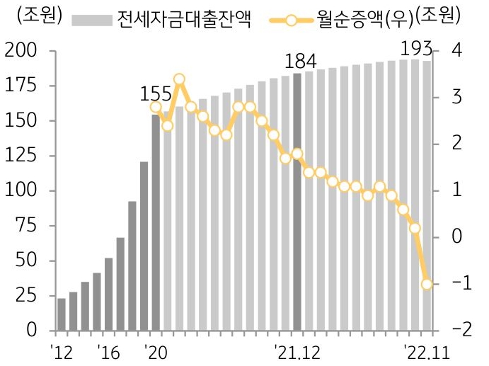 전세자금대출잔액의 추이를 나타낸 막대 그래프와 월 순증액을 나타낸 선 그래프. 2012년부터 2022년 11월까지의 기간을 반영.