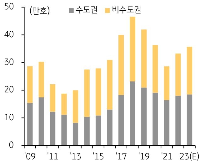 수도권과 비수도권의 아파트 입주 물량 추이를 나타낸 막대 그래프. 2009년부터 2023년(예상)까지의 기간을 반영.