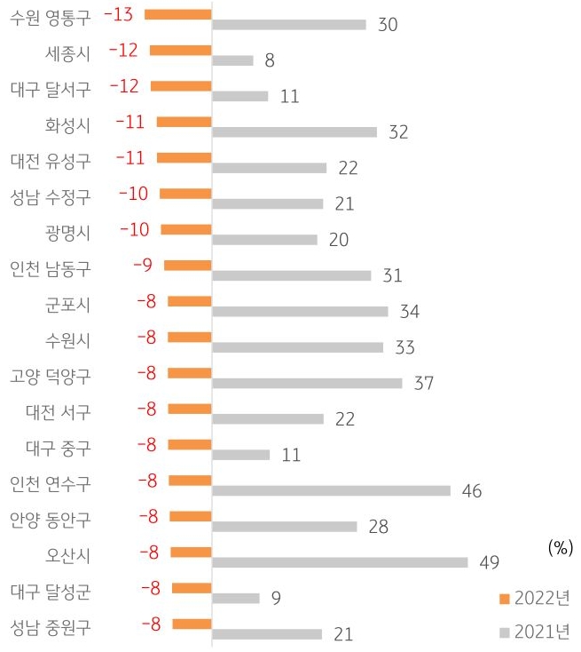 전국의 주요 아파트 중 2021년 대비 2022년에 가격이 하락한 지역을 나타낸 막대 그래프. 2021년과 2022년의 가격 증감율이 나타남. 