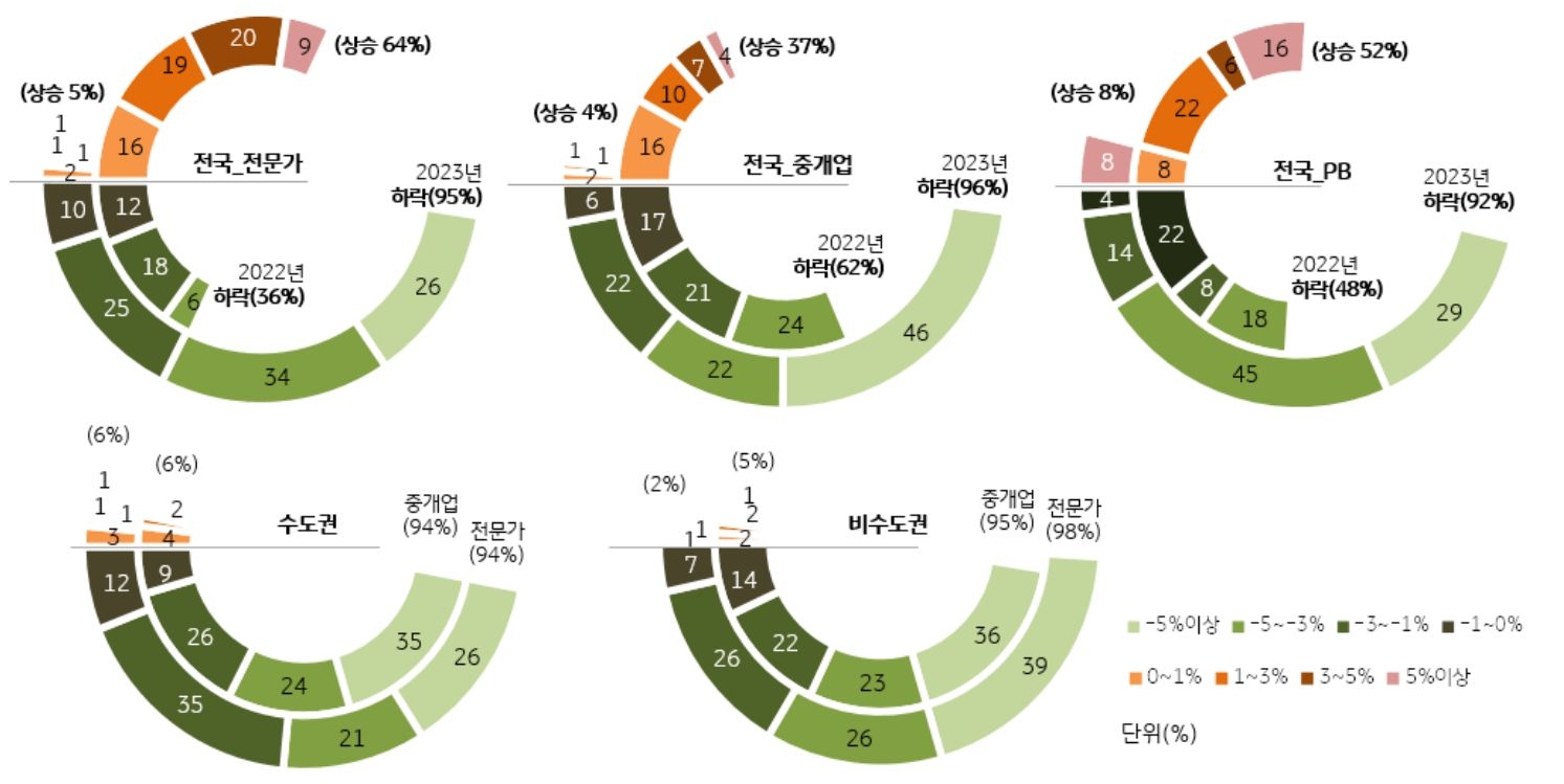 2023년 전국의 주택매매가격 전망을 나타낸 원 그래프. 수도권/비수도권, 전문가/중개업/PB가 전망한 5개의 원 그래프가 있다.