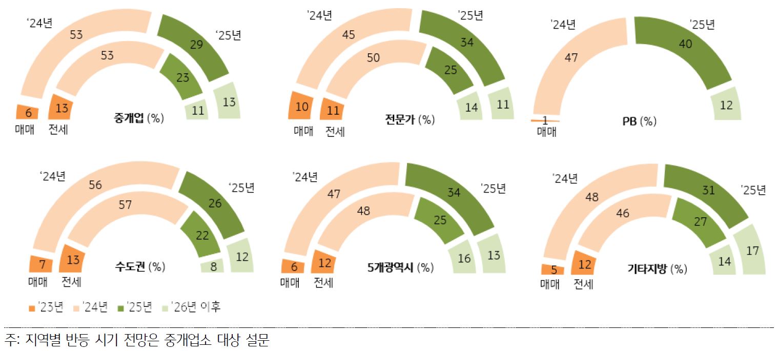 향후 주택시장 반등 시기 전망을 나타낸 원 그래프. 중개업/전문가/PB, 수도권/5개광역시/기타지방 등 총 6개 기준으로 원 그래프를 반영.