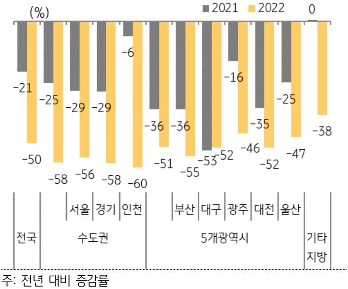 전국, 수도권, 5개광역시, 기타지방의 주택매매거래량 증감률을 나타낸 막대 그래프. 2021년과 2022년의 전년 대비 증감률을 나타냈다.