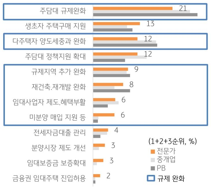 주택시장 연착륙을 위해 필요한 정책들을 나열한 막대 그래프. 규제완화가 된 정책들에는 사각형 테두리를 씌워두었다.