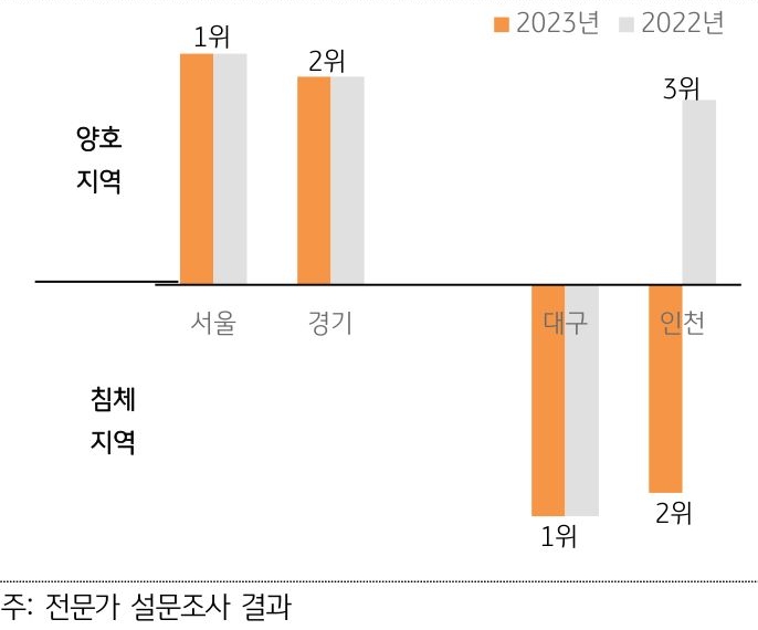 주택경기 양호지역과 침체지역의 순위를 매긴 막대 그래프.  서울, 경기, 대구, 인천 지역이 반영되었다. 2022년과 2023년을 기준으로 하고 있다.