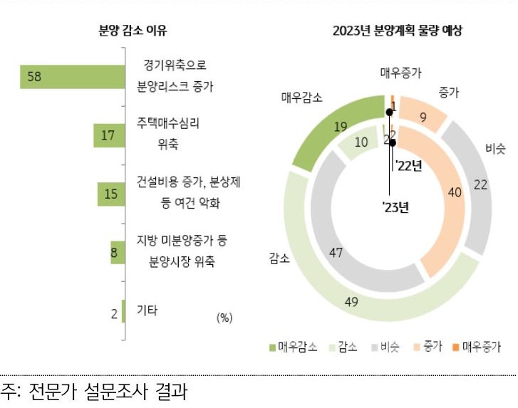 2023년 분양계획 물량 예상의 비중을 나타낸 원 그래프와 분양이 감소할 경우 왜 감소하는지 그 이유를 나타낸 막대 그래프.