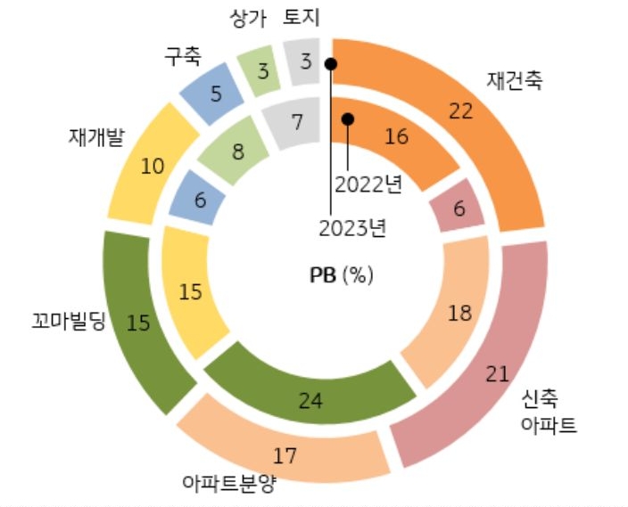 PB가 선정한 2023년 투자 유망한 부동산의 비중을 나타낸 원 그래프. 2022년과 2023년의 재건축, 신축 아파트, 아파트 분양 등의 비중이 나타나 있다.