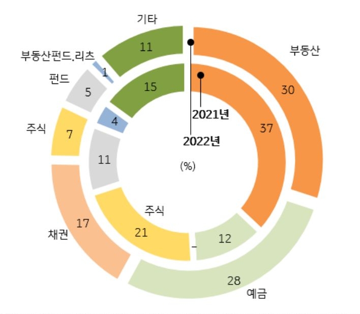 고자산가가 선호하는 투자자산의 비중을 나타낸 원 그래프. 2022년과 2021년에 각각 어느 자산을 선호했는지 나와있다.
