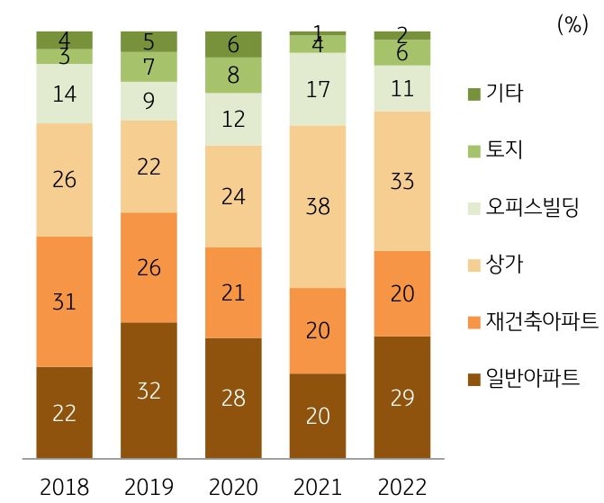 고자산가가 선호하는 부동산 자산의 비중을 나타낸 막대 그래프. 2018년부터 2022년까지 매년 선호 부동산 자산의 비중을 알 수 있다.
