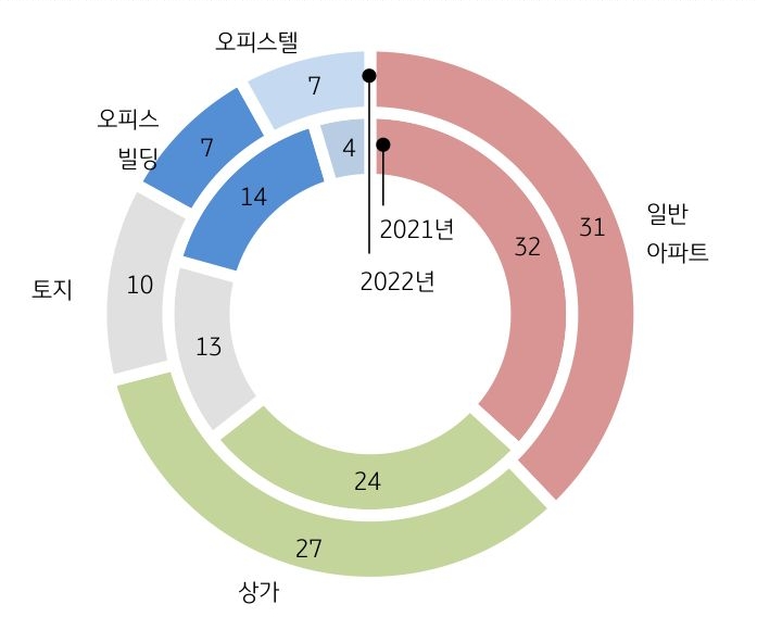 고자산가가 처분을 희망하는 보유 부동산의 종류를 다룬 원 그래프. 2021년과 2022년에 처분을 희망하는 보유 부동산의 비중을 알 수 있다.