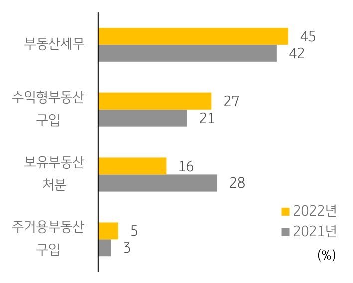 고자산가가 주로 상담 및 자문을 받는 부동산 영역을 나타낸 막대 그래프. 2021년과 2022년 각각 어느 영역에 얼만큼의 비중을 두었는지 나타난다.