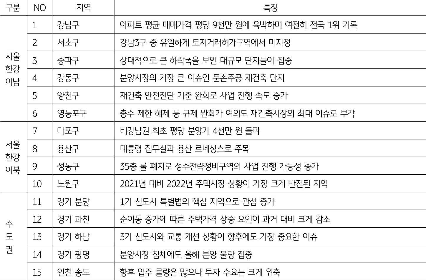 수도권의 현장을 점검하고 각 세부지역의 특징을 나열한 표. 서울 한강 이남(강남, 서초, 송파, 강동, 양천, 영등포)과 이북(마포, 용산, 성동, 노원) 지역, 인천 송도와 경기(분당, 과천, 하남, 광명) 등의 지역이 있다.