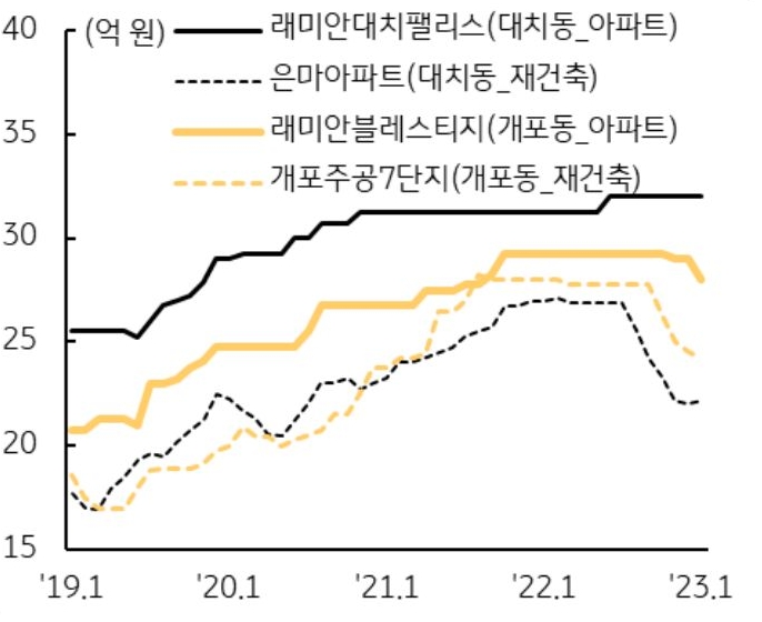 강남구 주요 아파트 4개의 재건축 매매가격 추이를 나타낸 선 그래프. 2019년 1월부터 2023년 1월까지의 기간이 반영됨.