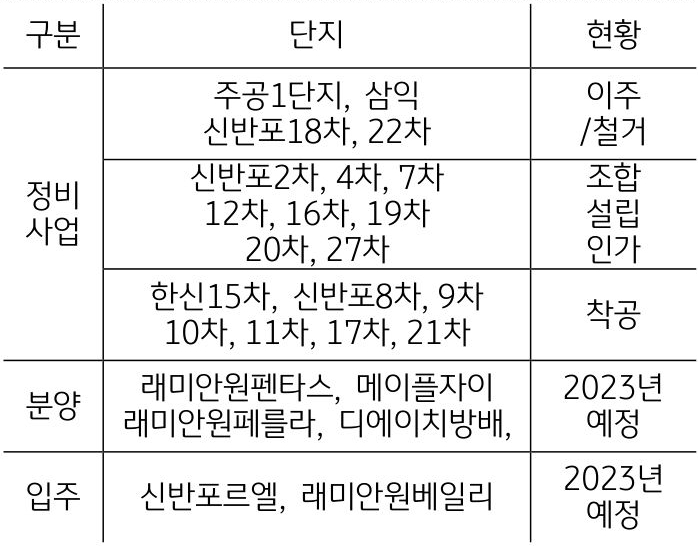 서초구의 아파트 공급 관련 현황을 다룬 표. 세로 항목은 정비사업, 분양, 입주. 가로 항목은 단지, 현황이 있다.