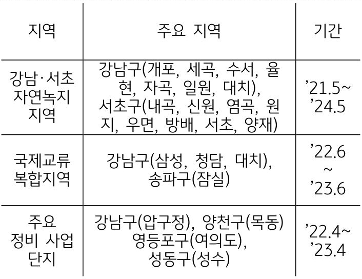 서울시 주요 토지거래허가구역의 현황을 나타낸 표.
