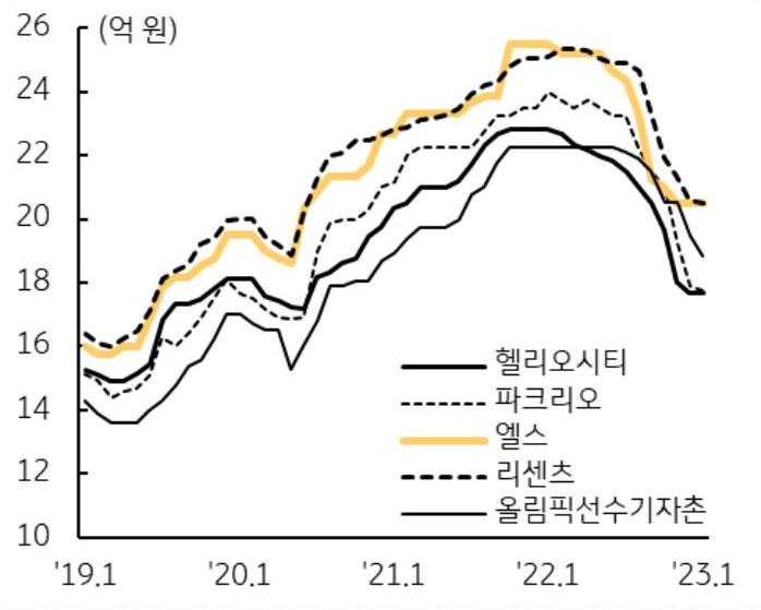 전국 세대수 상위 5개 단지의 주택매매가격 추이를 나타낸 선 그래프. 기간은 2019년 1월부터 2023년 1월까지이다.