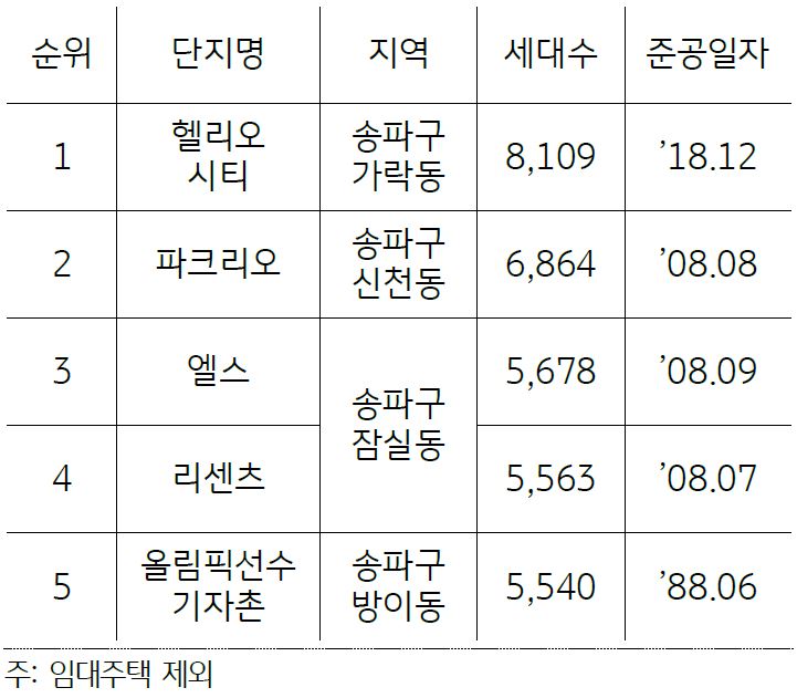 전국에 세대수가 많은 순으로 상위 5개의 단지를 나열한 표. 주요 항목은 단지명, 지역, 세대수, 준공일자가 있다.
